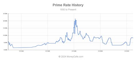 todays prime interest rate today.